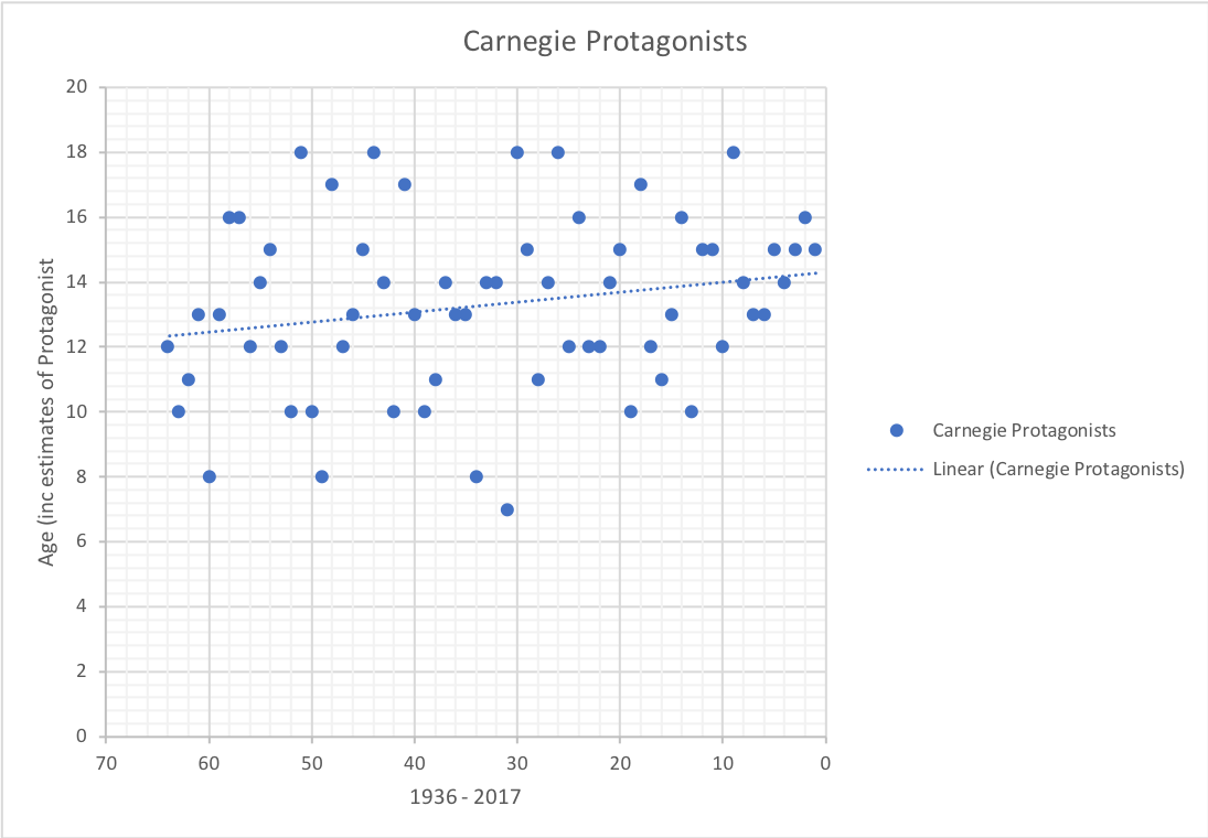 Carnegie protagonists
